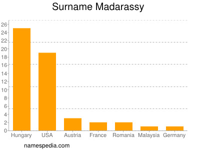 Familiennamen Madarassy