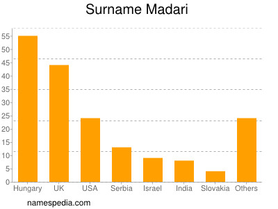 Familiennamen Madari