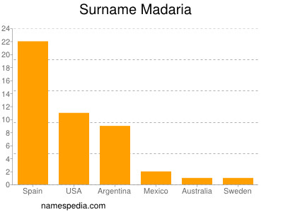 Familiennamen Madaria