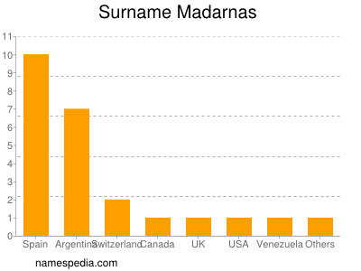 Familiennamen Madarnas