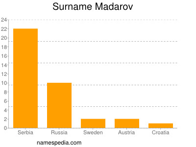 Familiennamen Madarov