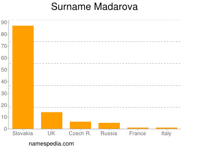 Familiennamen Madarova