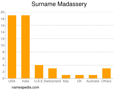 Familiennamen Madassery