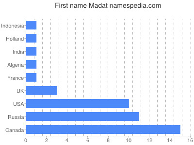Vornamen Madat