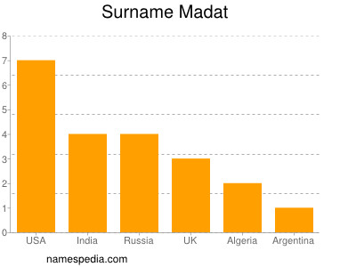 Familiennamen Madat