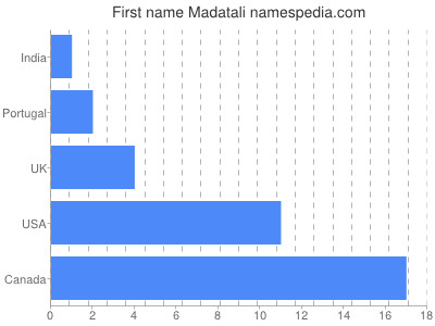 Vornamen Madatali