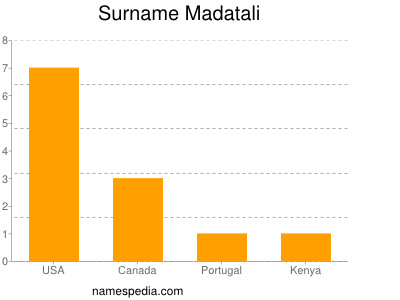 Familiennamen Madatali