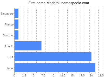 Given name Madathil