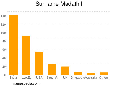 Surname Madathil