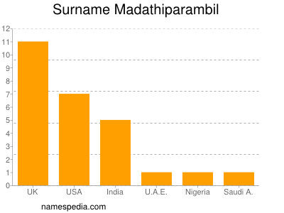 Familiennamen Madathiparambil