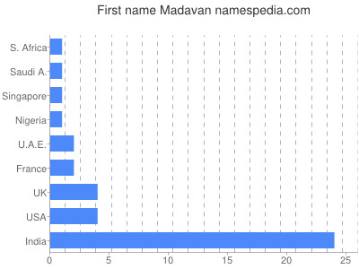 Given name Madavan