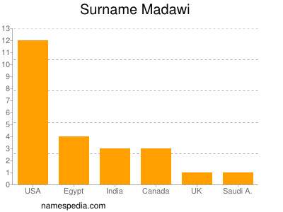 Familiennamen Madawi