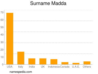 Surname Madda