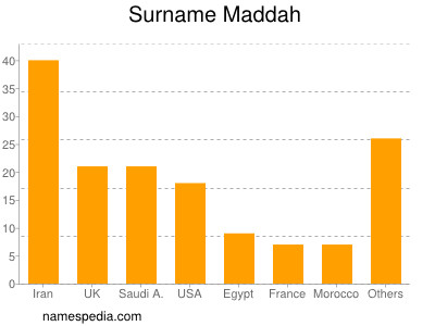 Familiennamen Maddah