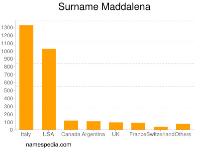 Surname Maddalena