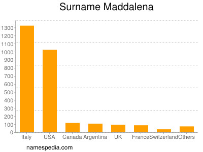 Familiennamen Maddalena