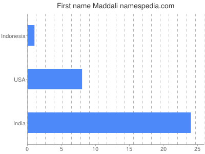 Given name Maddali