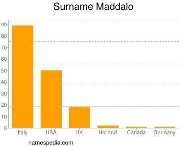 Surname Maddalo