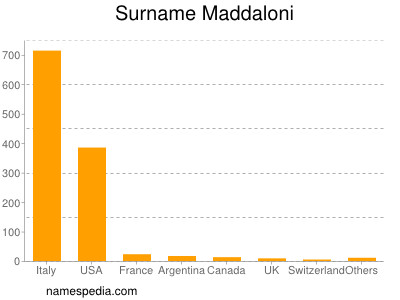 Surname Maddaloni