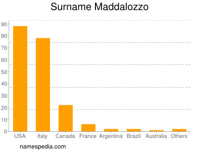 Familiennamen Maddalozzo