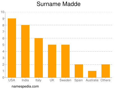 Familiennamen Madde