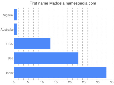 Vornamen Maddela