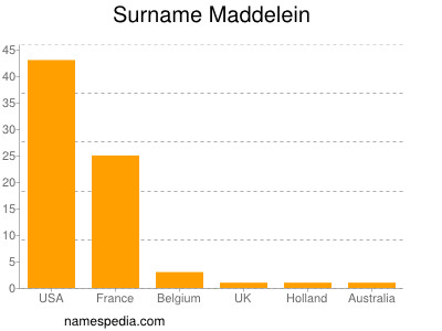 Familiennamen Maddelein