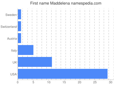 Vornamen Maddelena