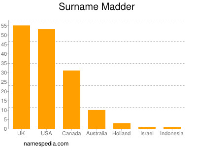 Familiennamen Madder