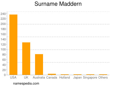 Surname Maddern