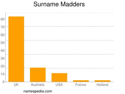 Surname Madders