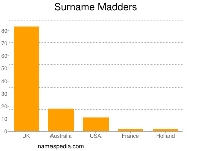 Familiennamen Madders