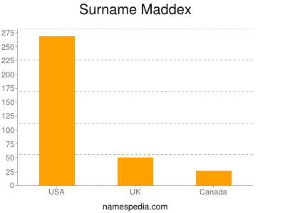 Familiennamen Maddex