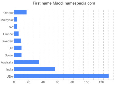 Vornamen Maddi