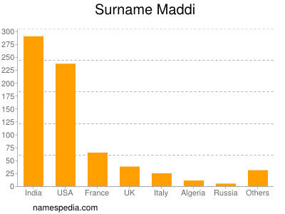 Familiennamen Maddi