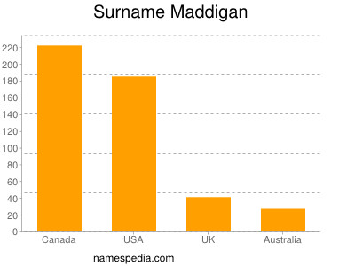 Familiennamen Maddigan