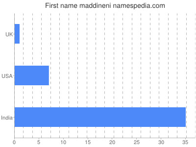 prenom Maddineni