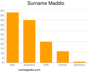 nom Maddio