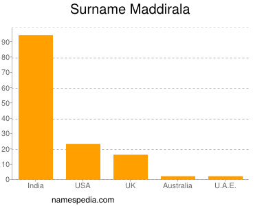 Familiennamen Maddirala