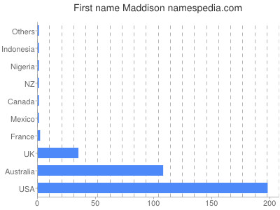 Vornamen Maddison