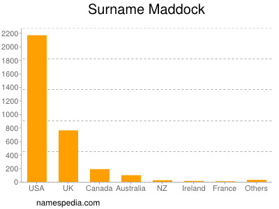 Familiennamen Maddock