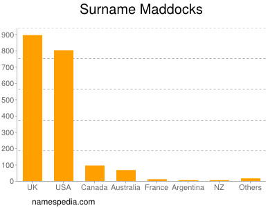 Surname Maddocks