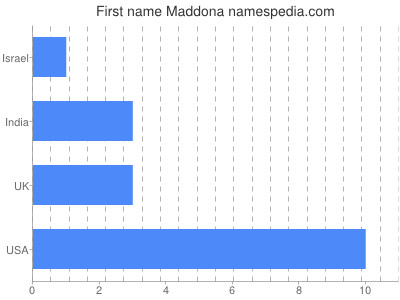 Vornamen Maddona