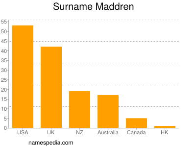 Familiennamen Maddren