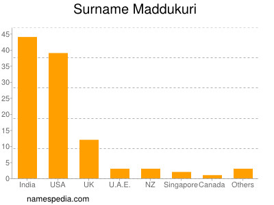 Familiennamen Maddukuri