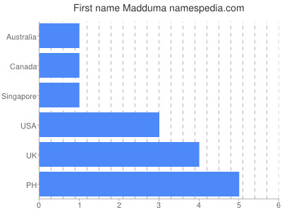Vornamen Madduma