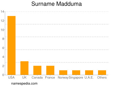 Familiennamen Madduma