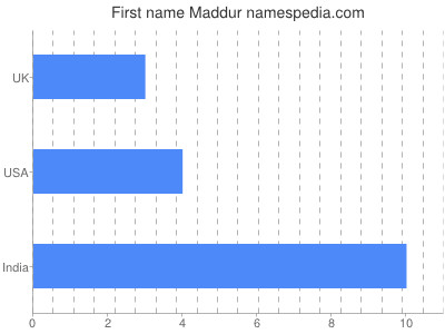 Vornamen Maddur