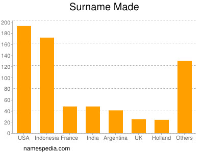 Surname Made