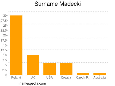 Familiennamen Madecki